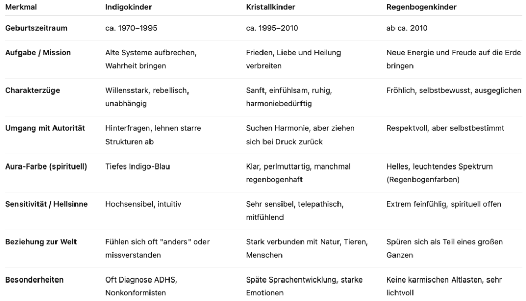 Kristallkinder Vergleich