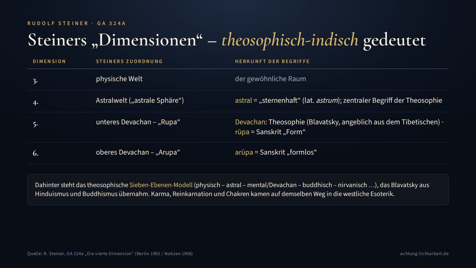 Tabelle: Steiners Dimensionen – Astralwelt, Devachan, Rupa und Arupa