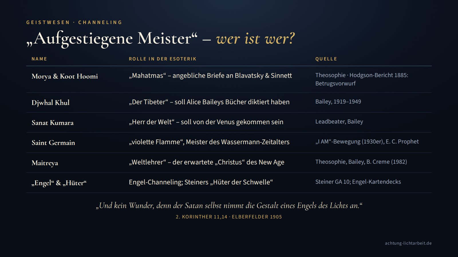 Tabelle: Aufgestiegene Meister – Morya, Koot Hoomi, Djwhal Khul, Sanat Kumara, Saint Germain, Maitreya