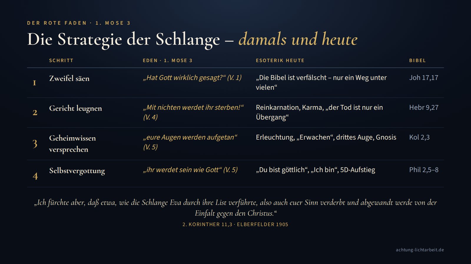 Grafik: Die Strategie der Schlange damals und heute – Zweifel, Gericht leugnen, Geheimwissen, Selbstvergottung